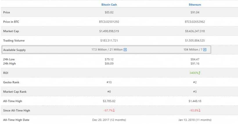 Количество монет Ethereum и Bitcoin Cash в обращении
