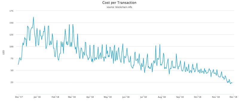 График стоимости биткоин-транзакций