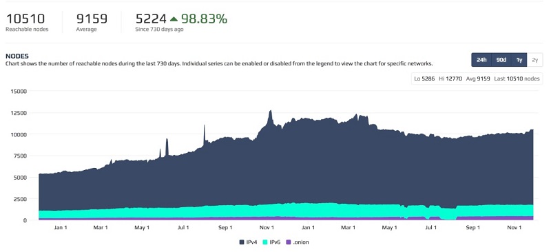 График роста числа нод биткоин-сети
