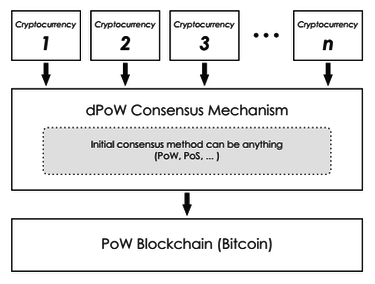 блокчейн и биткоин взаимосвязь