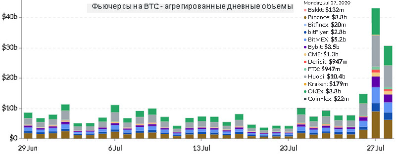 Дневной объем торгов биткоин калькулятор биткоина к рублям
