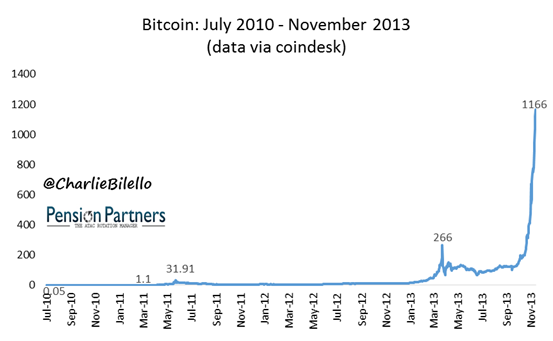 биткоин пузырь 2013